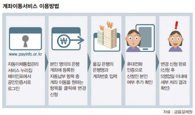 계좌이동서비스