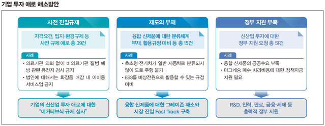 기업투자애로