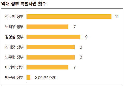 정부 특별사면 횟수