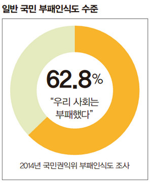부패인식도 수준