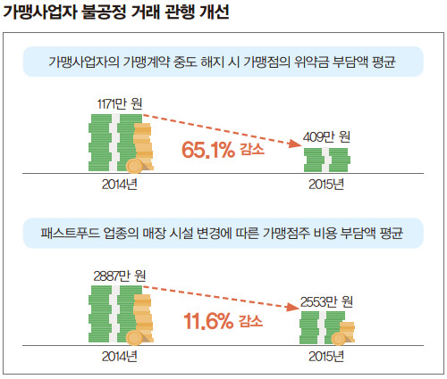 가맹사업자 불공정 거래 관행 개선