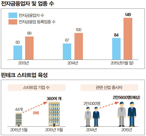 핀테크 스타트업육성