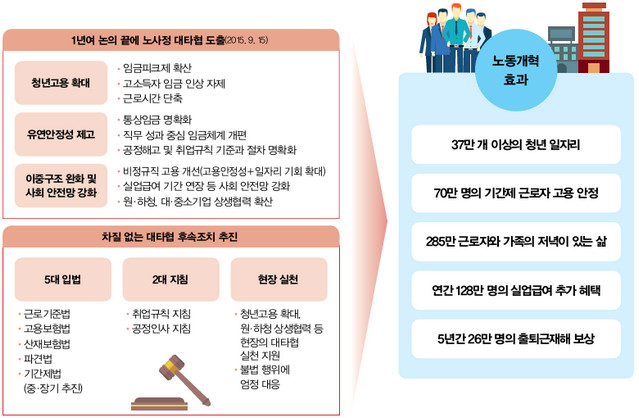 노동개혁 효과