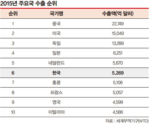 주요국 수출 순위