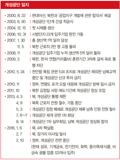 개성공단 일지