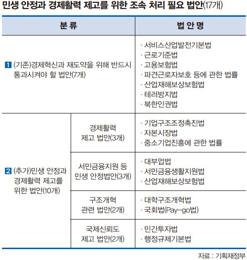 조속 처리 필요 법안