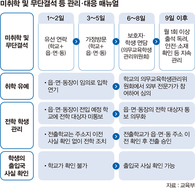 미취학 및 무단결석 등 관리대응 매뉴얼