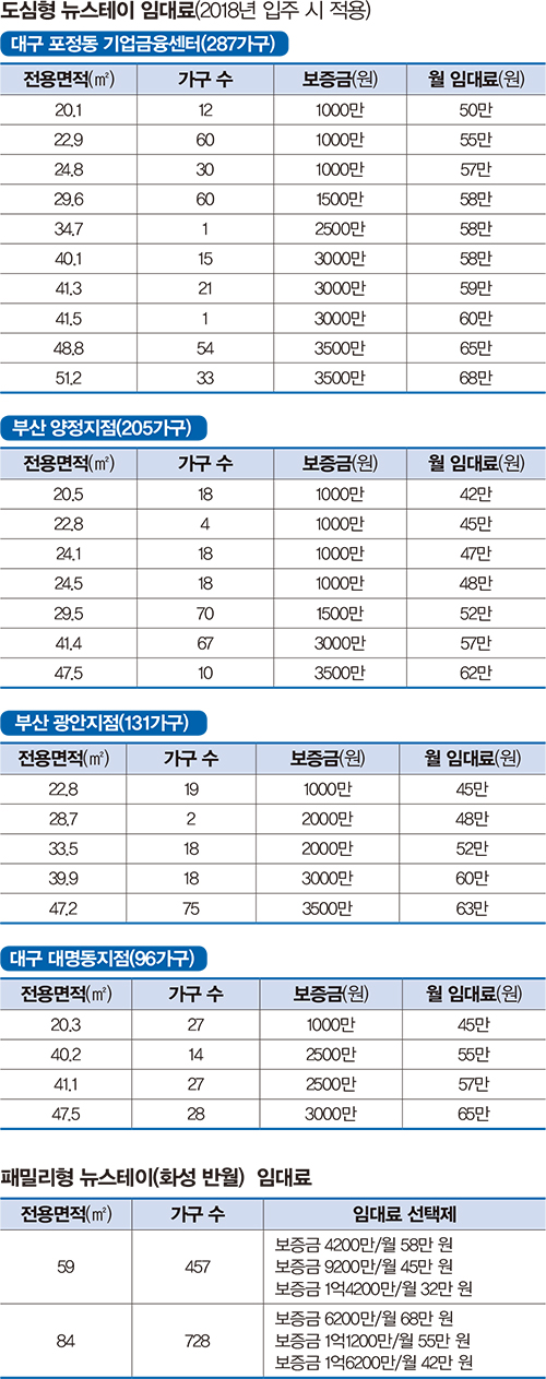 도심형 뉴스테이 임대료