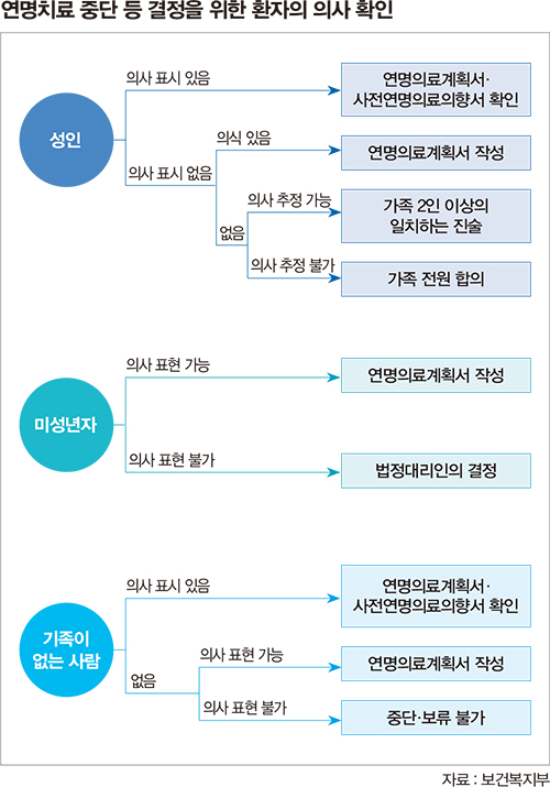 연명치료 중단 등 결정을 위한 환자의 의사 확인