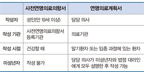 사전연명의료의향서
