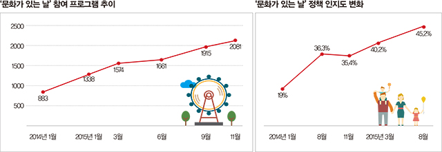 문화가 있는 날