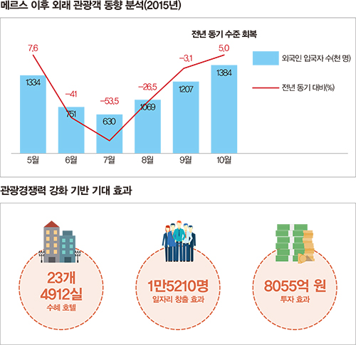 메르스 이후 관광객 동향 분석