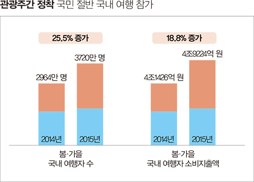 관광주간 정착 국민절반국내여행