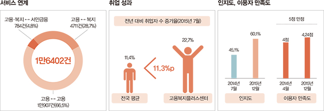 2017년까지 일자리 확대