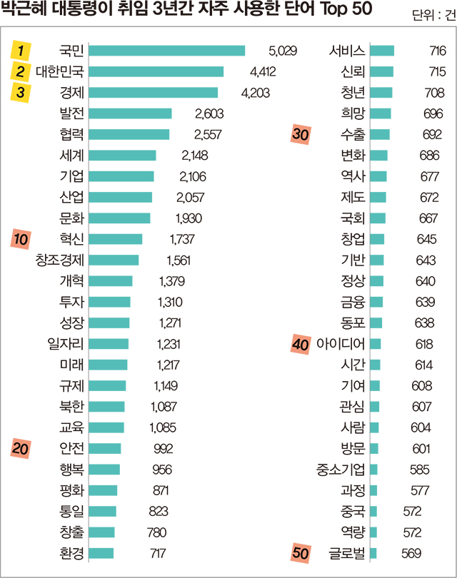 박근혜 대통령 자주 사용한 단어