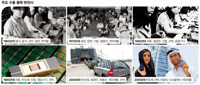 수출품목변천사