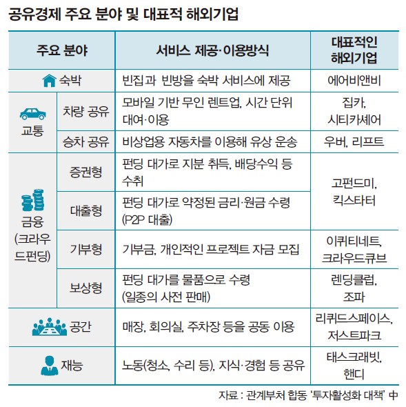 공유경제주요분야