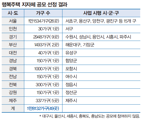 행복주택 지자체 공모 선정 결과