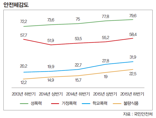 안전체감도