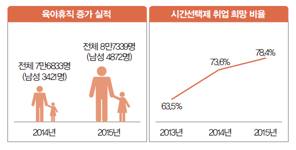 시간선택제 취업 희망 비율