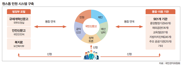 원스톱민원시스템구축