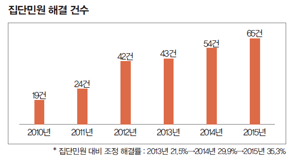 집단민원해결건수