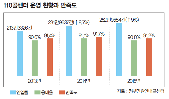 110콜센터