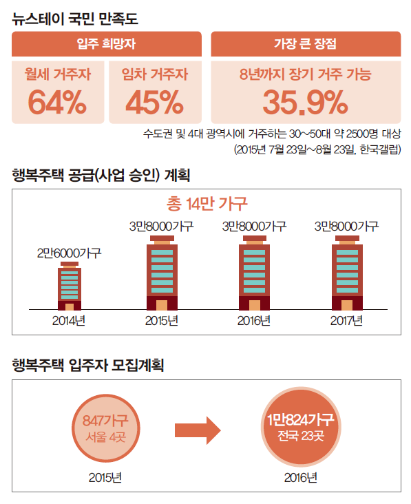 뉴스테이국민만족도
