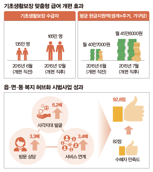 기초생활보장맞춤형급여개편