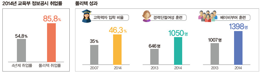 폴리텍 취업률