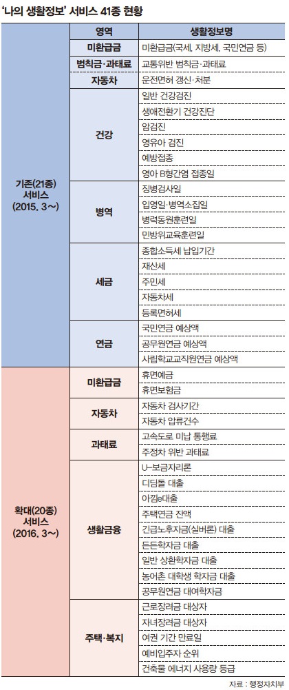 나의생활정보