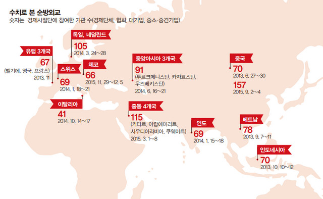 수치로 보는 외교
