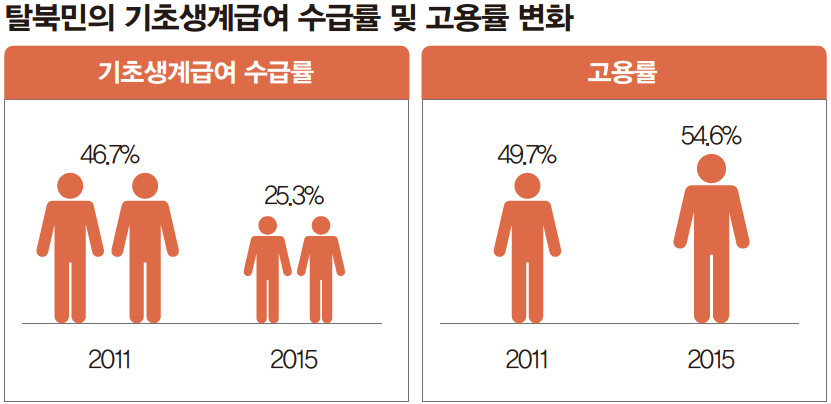 탈북민 고용률