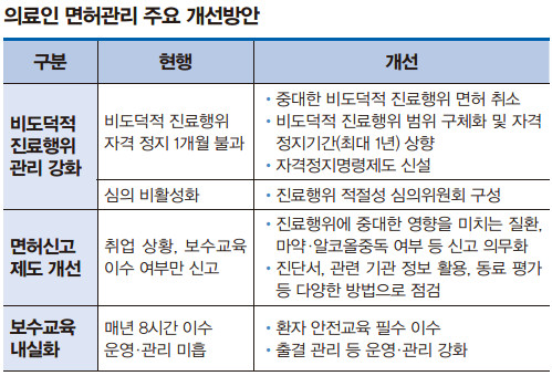 의료 면허관리
