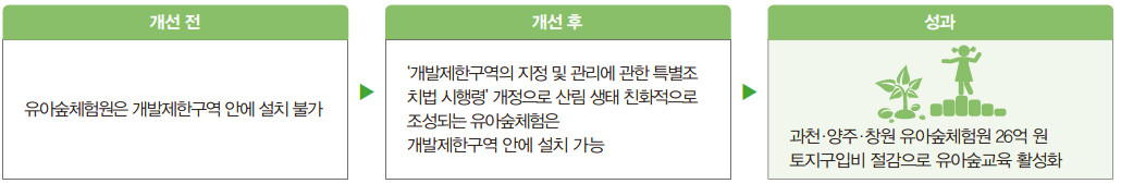 유아숲체험원 조성
