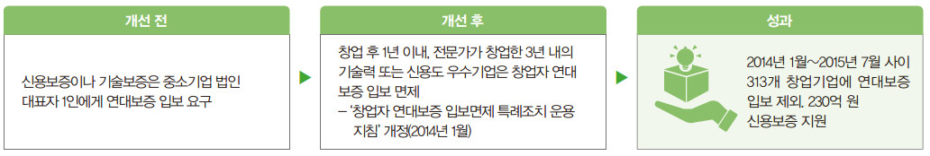 신용보증 개선