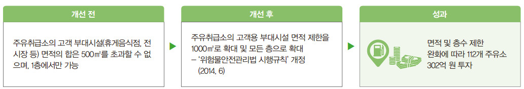 주유취급소