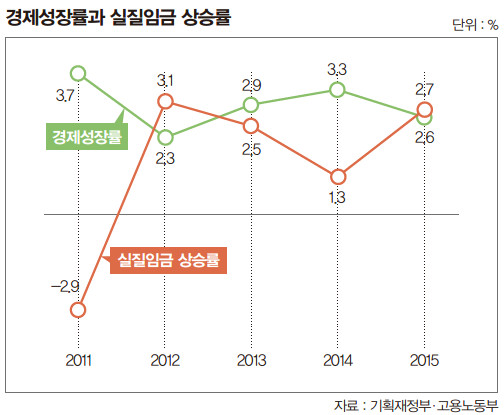 임금 상승률