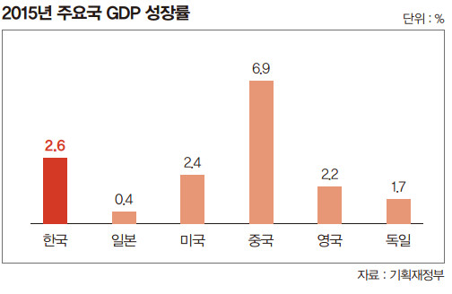 GDP 성장률