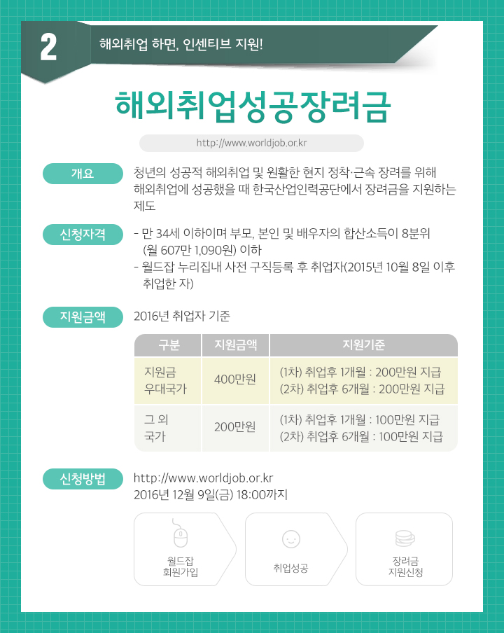 해외취업장려금