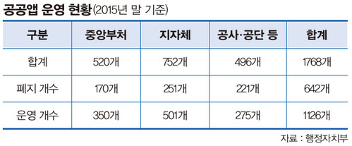 공공앱 운영 현황 공공앱 운영 현황