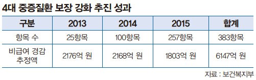 4대 중증질환