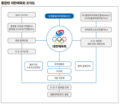 조직도