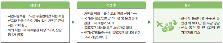 관세환급