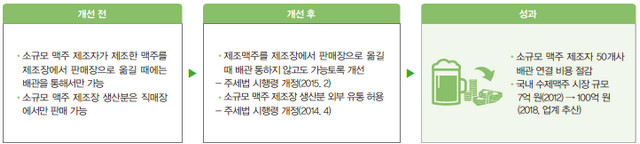 제조부터 유통까지 관리