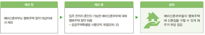 행복주택 대상 확대