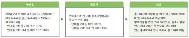 카드 수수료 부담 완화