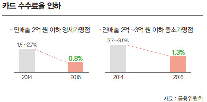 카드 수수료 인하