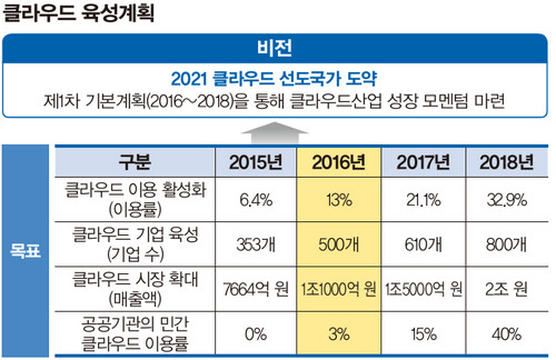 클라우드 육성계획