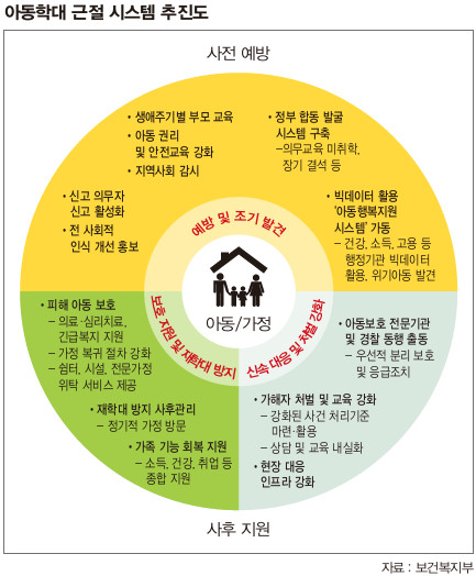 아동학대 근절 시스템